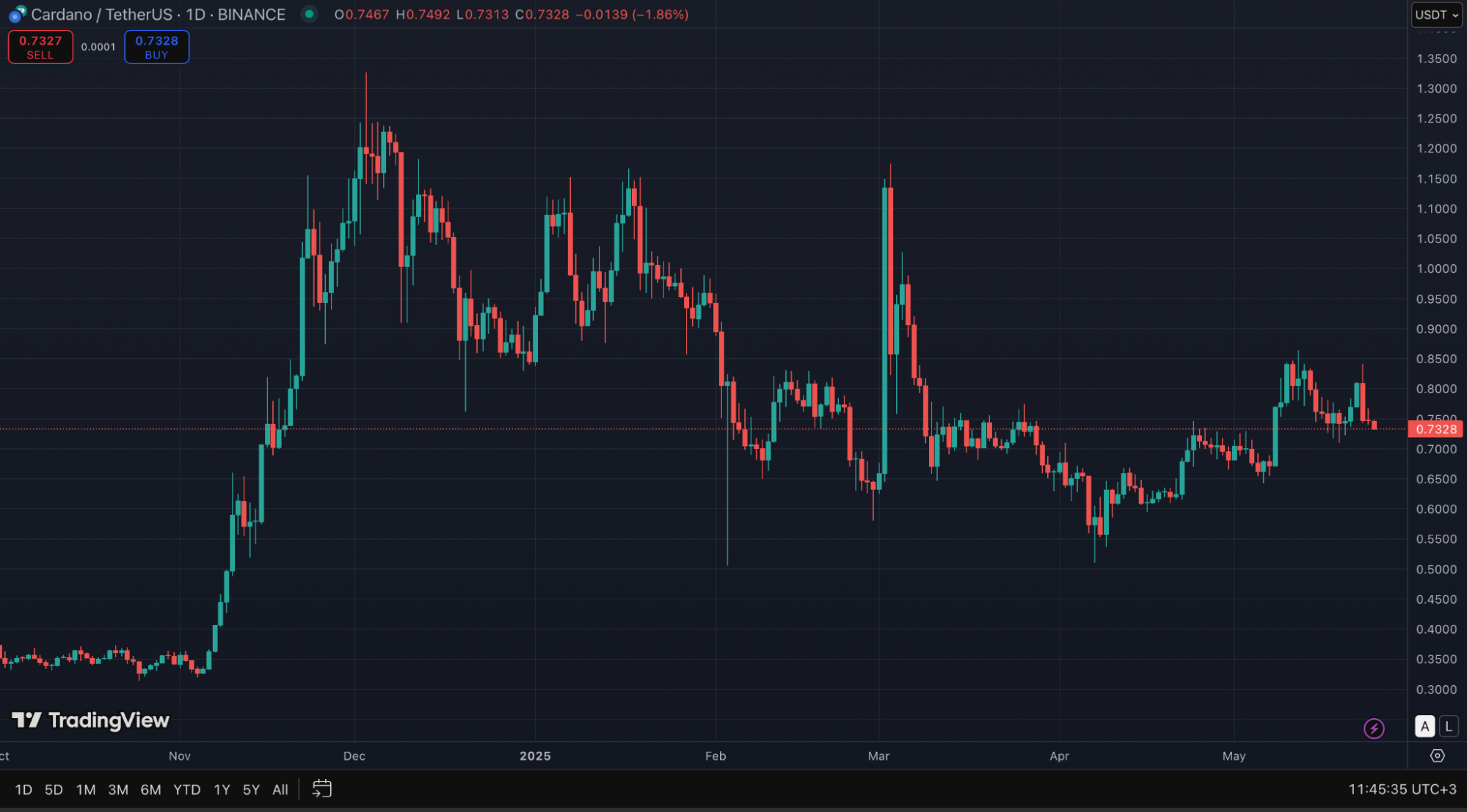 ADA Price Chart