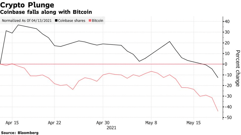 https://www.bloomberg.com/news/articles/2021-05-19/coinbase-plunges-with-other-crypto-stocks-amid-bitcoin-rout