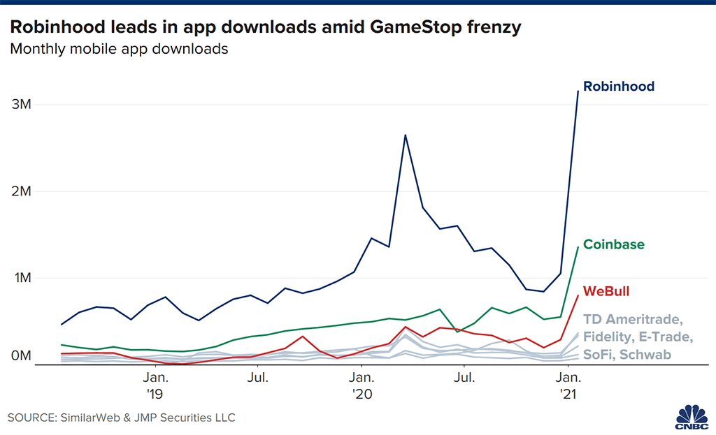 https://www.cnbc.com/2021/02/01/robinhood-appears-to-be-benefitting-from-the-trading-controversy-seeing-record-app-downloads.html