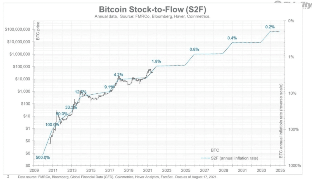 Fidelity Expects Bitcoin (BTC) Price to Touch $100 Million by 2035