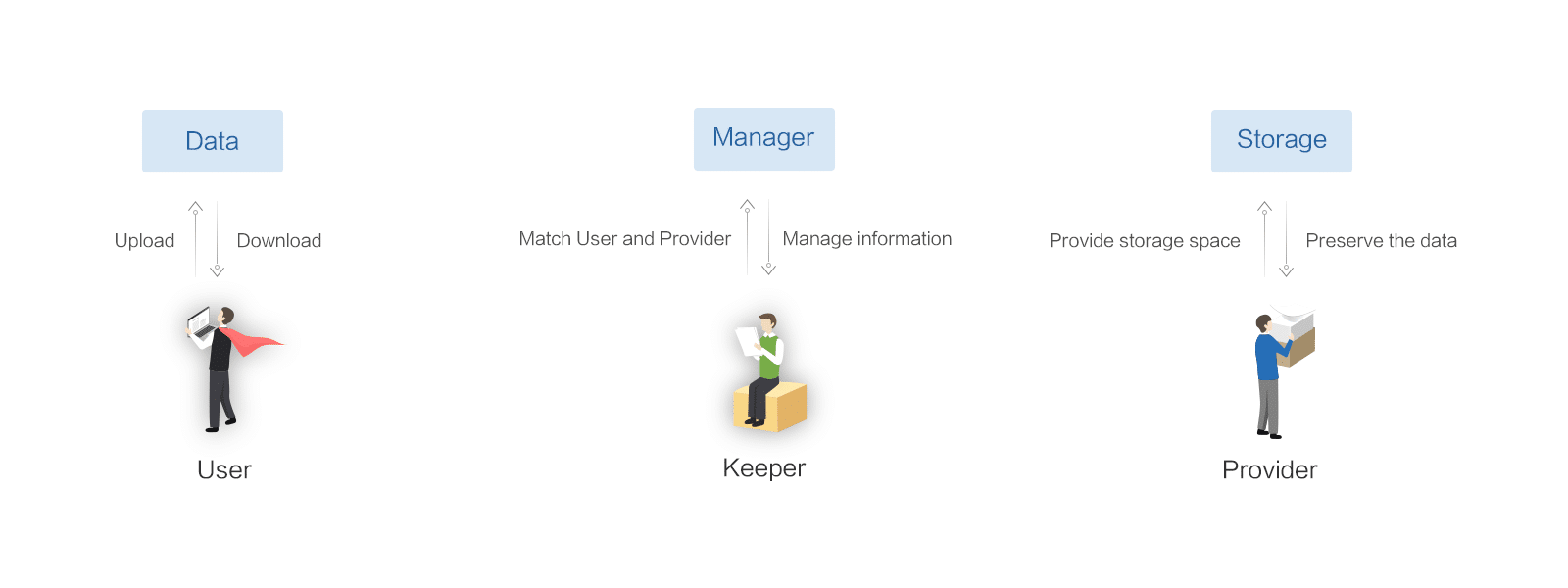 Build an Autonomous Storage System: Role Design in Memoriae