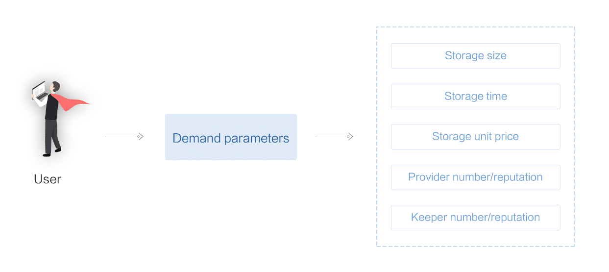 Build an Autonomous Storage System: Role Design in Memoriae