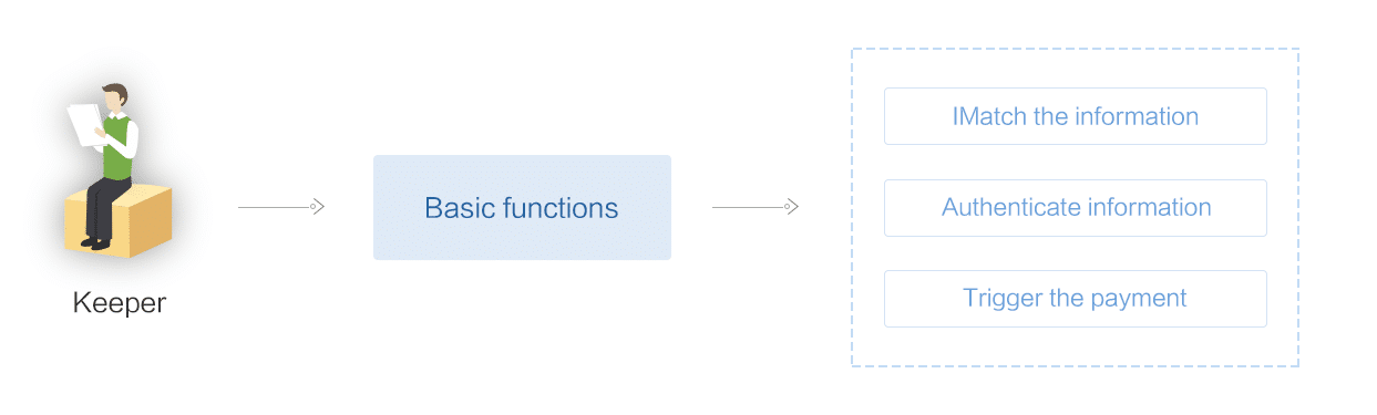 Build an Autonomous Storage System: Role Design in Memoriae