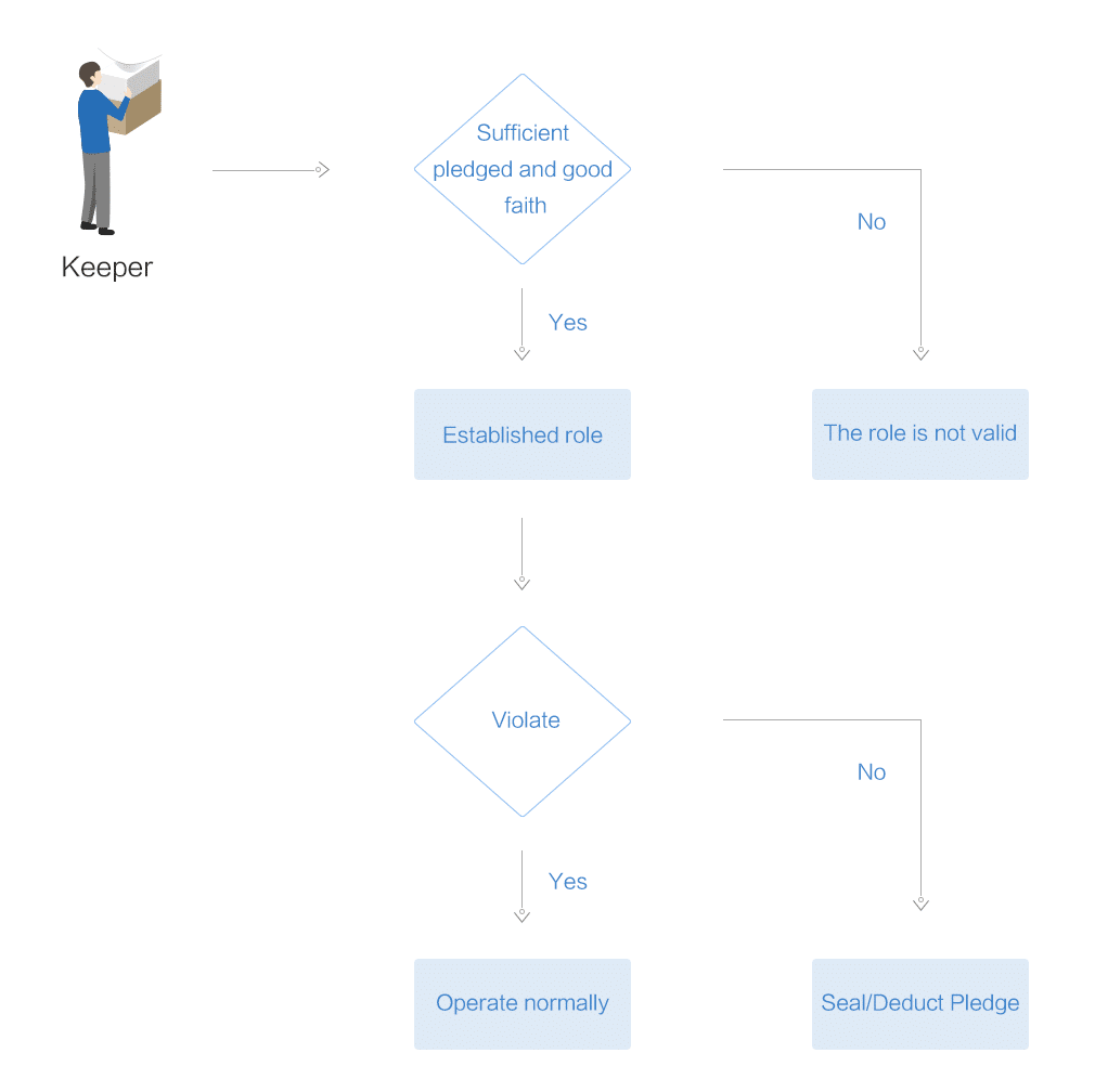 Build an Autonomous Storage System: Role Design in Memoriae