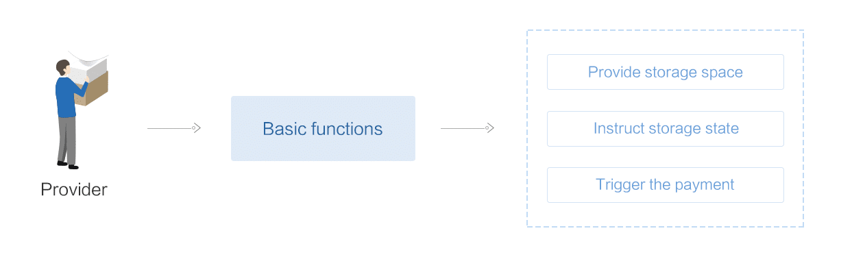 Build an Autonomous Storage System: Role Design in Memoriae