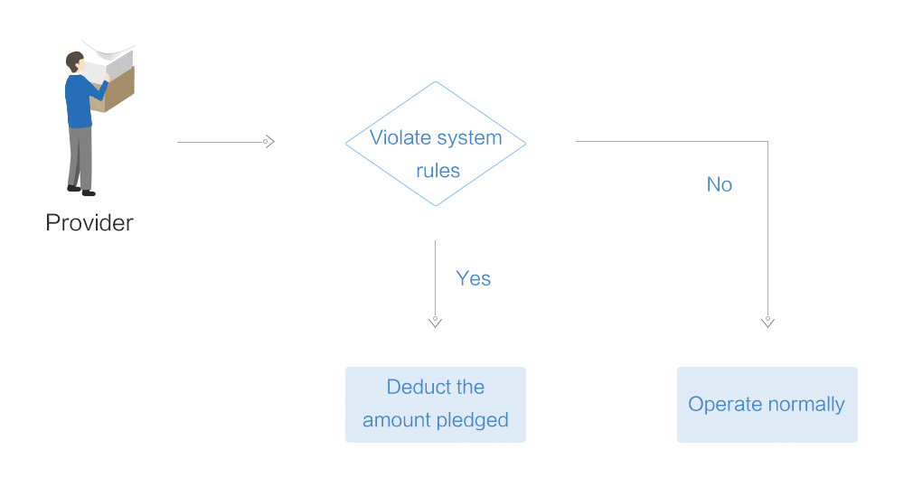 Build an Autonomous Storage System: Role Design in Memoriae