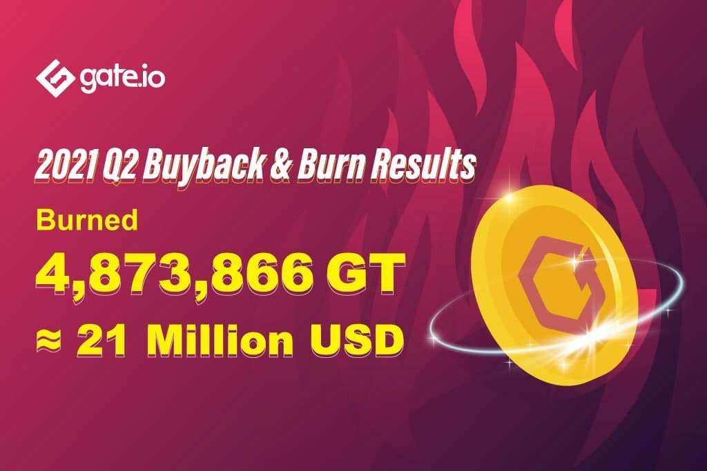 Gate.io Completes GT Repurchase and Destruction in Q2 2021, Total Value of Over $21M