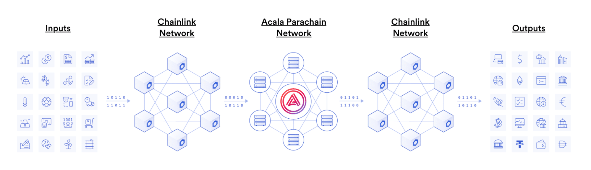 Acala Integrating Chainlink Oracle Pallet for Price Feeds Upon Upcoming Polkadot Launch