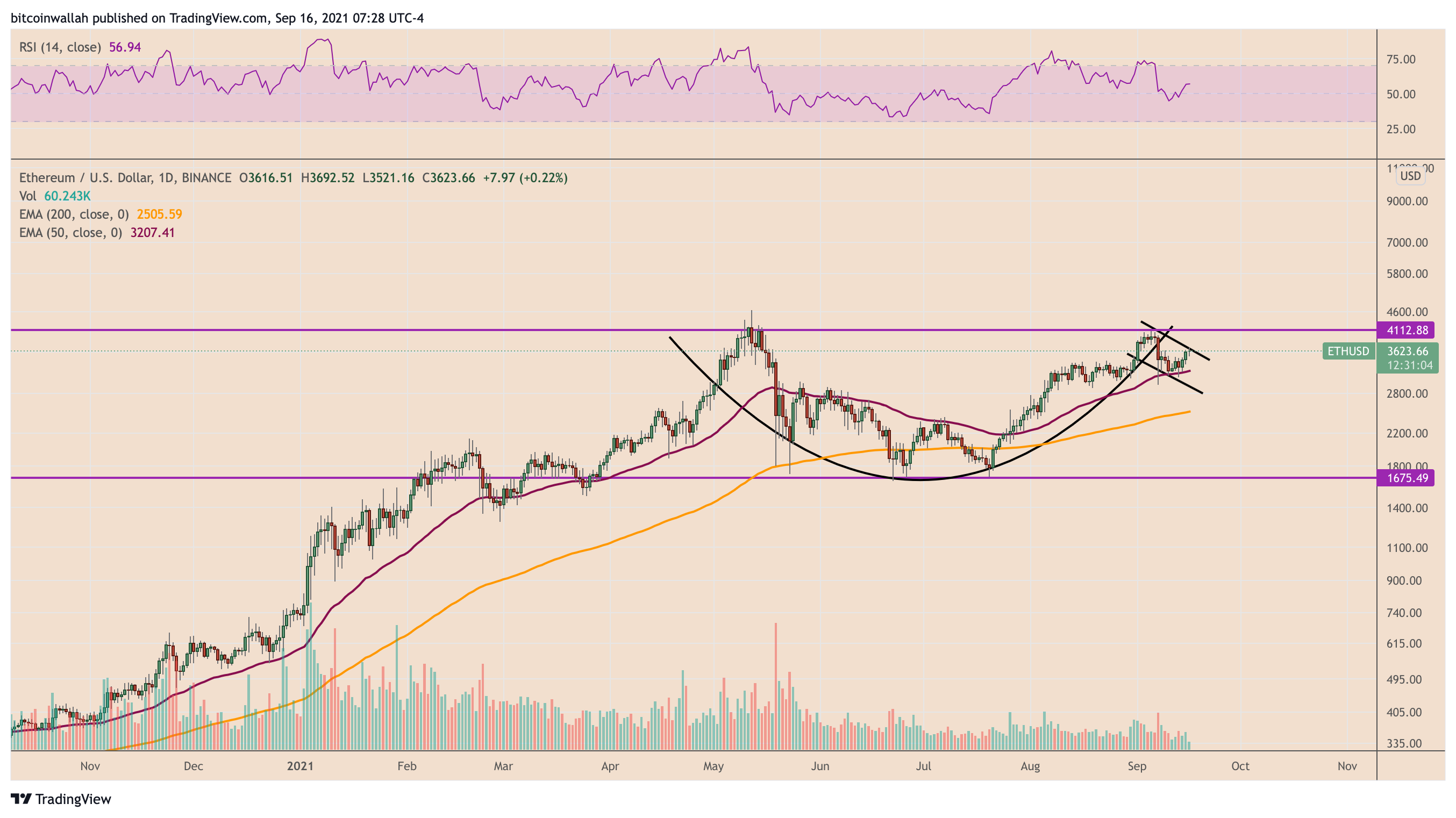 Ethereum Price Prediction: ETH Breakout Above $4,112 Can Lead to Rally to $6,500