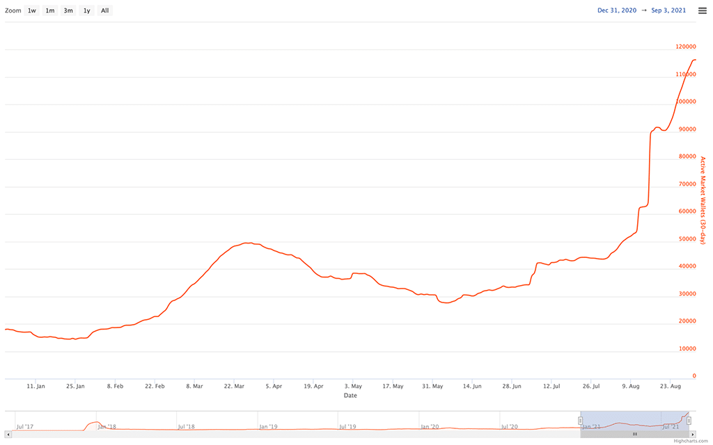 https://nonfungible.com/market/history