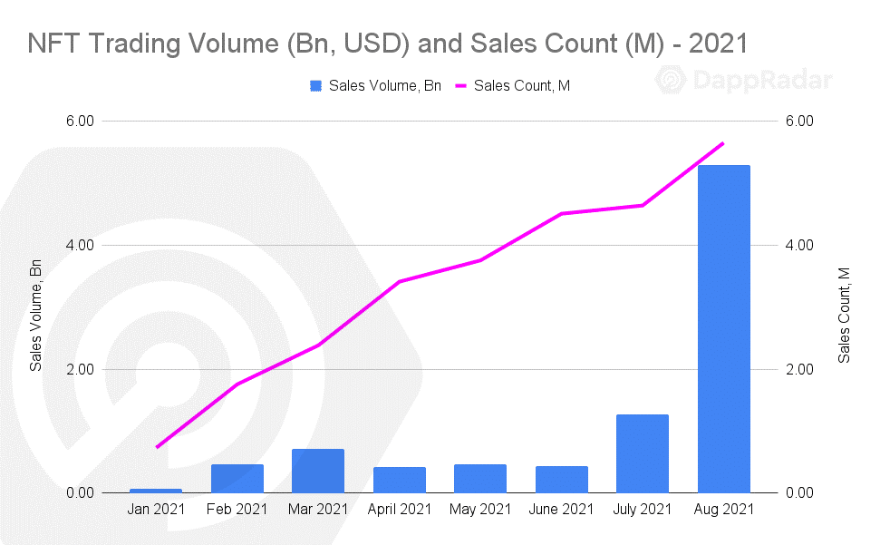 https://dappradar.com/blog/dapp-industry-overview-august-2021