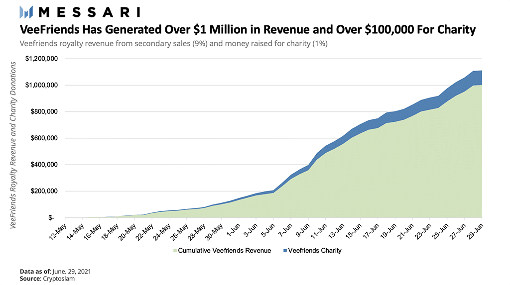 https://messari.io/article/web3-nft-q2-21-report