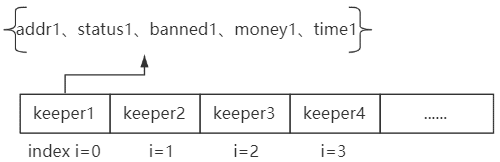 The Design of Smart Contracts in MEMO Decentralized Cloud Storage