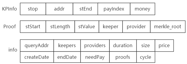 The Design of Smart Contracts in MEMO Decentralized Cloud Storage