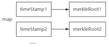 The Design of Smart Contracts in MEMO Decentralized Cloud Storage