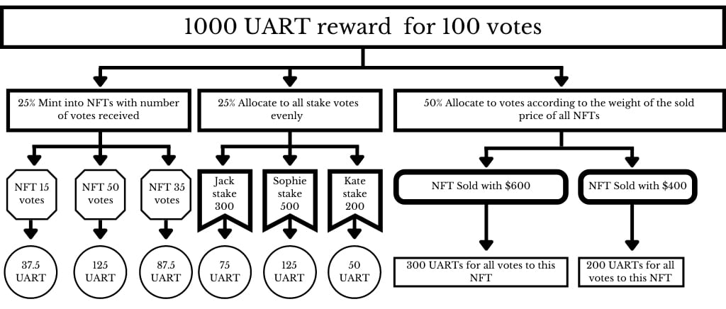 UniArt's Impossible Art Formula Gallery Bring Bottom-up NFT Appreciation with Vote Mining on 30th Sep