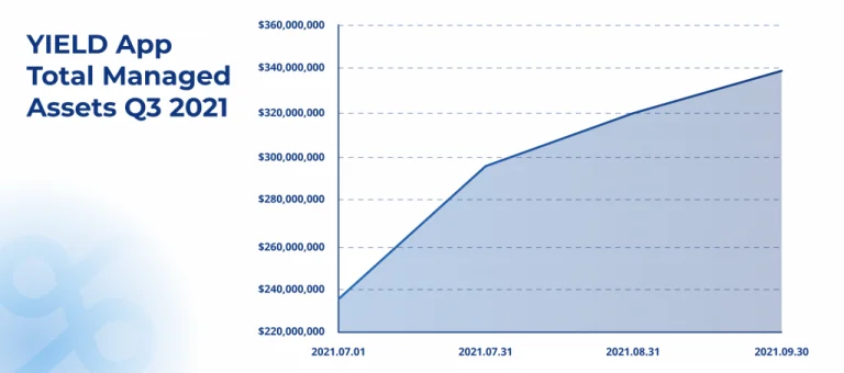 Yield App Doubles Assets in Q3 as It Scores Big with Premier League Partnership