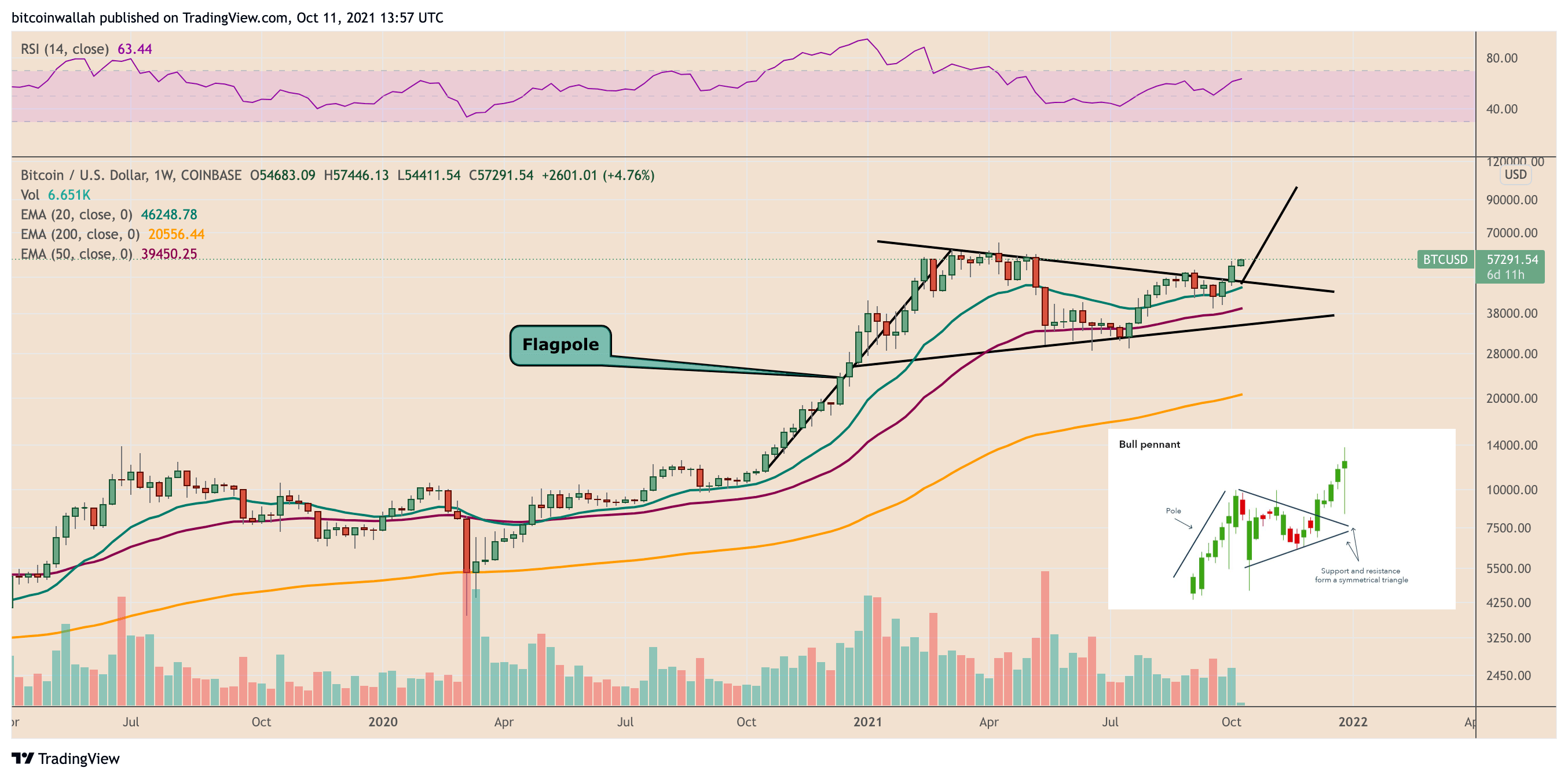 Bitcoin (BTC) Price Tops $57,000, New All-Time High Coming Soon?
