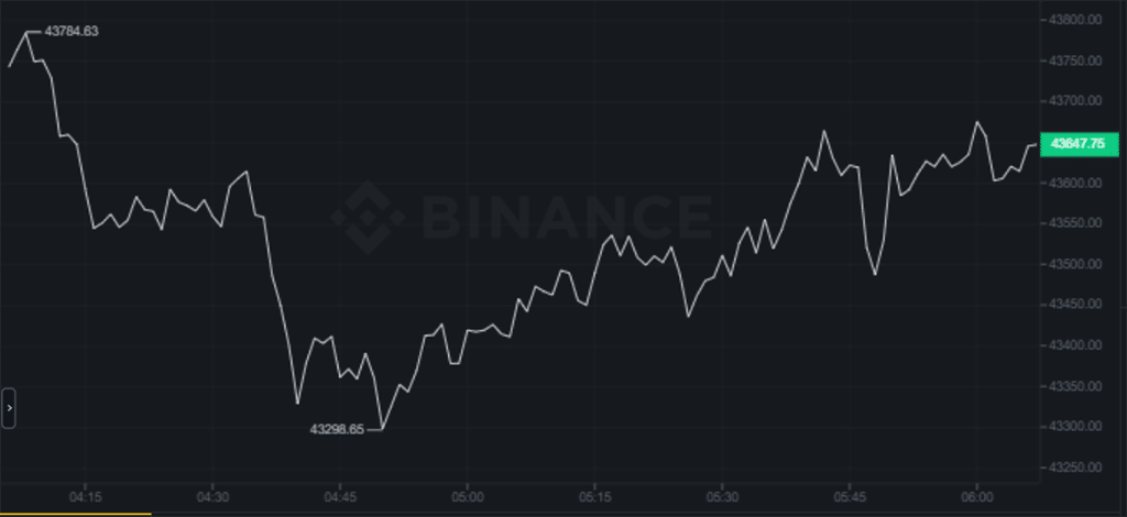 https://www.binance.com/enen/trade/BTC_USDT?layout=basic