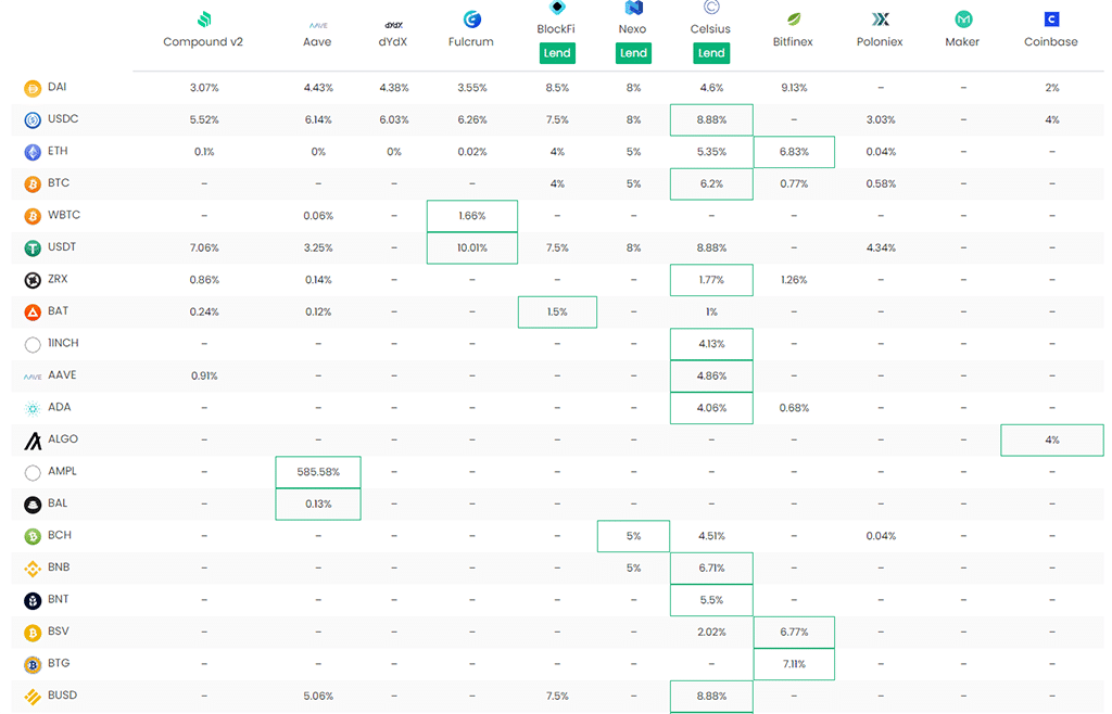 Investing in Future of Crypto: Banks Turning to DeFi