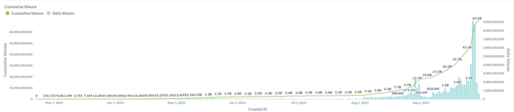 Is New DeFi Star dYdX the Real Deal or in Bubble Trouble?