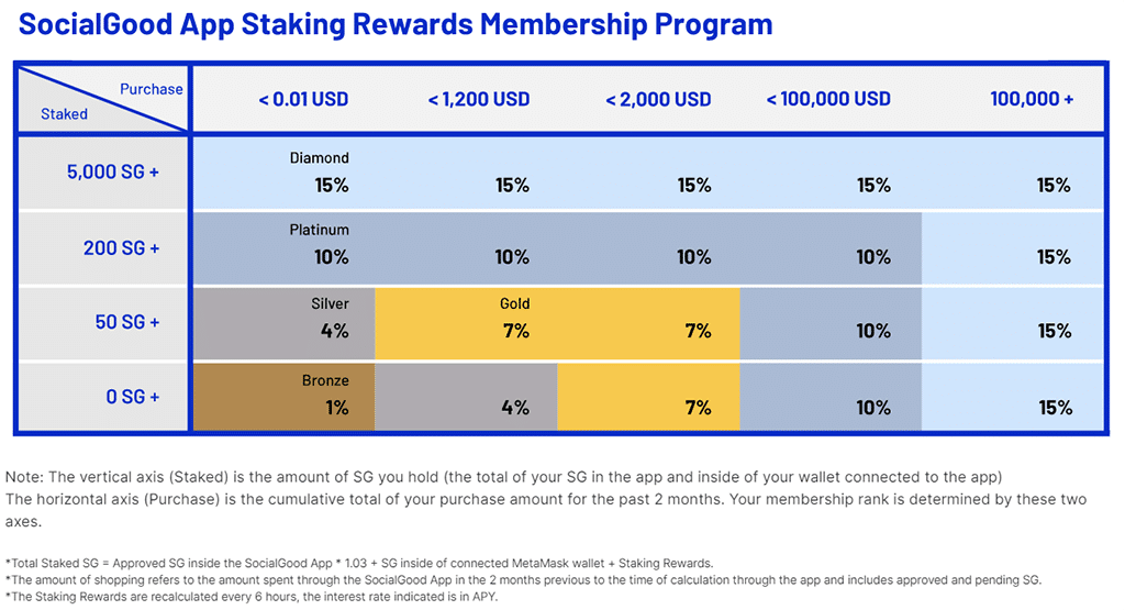 Shopping Rebate, Coin Holding and Prizes, SocialGood App Actively Creates an Inclusive Society