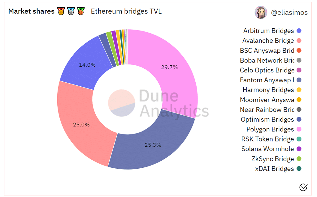 What Will Bridge Bring to Crypto