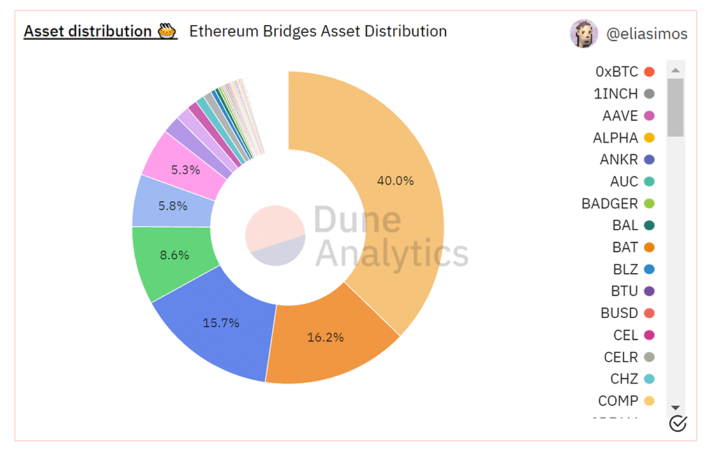 What Will Bridge Bring to Crypto