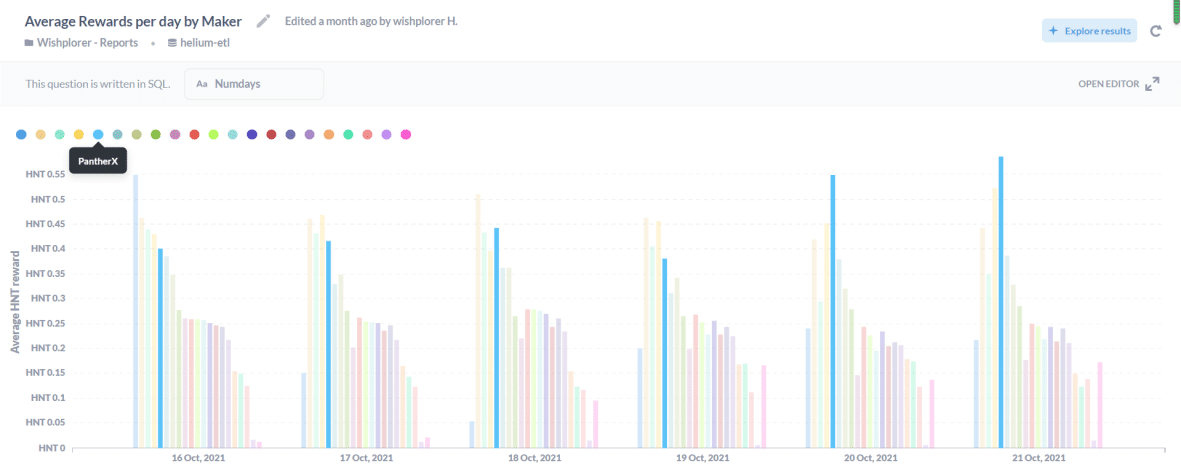 Analysis of Helium (HNT) Network Upstart PantherX1 Hotspot's Kingly Performance