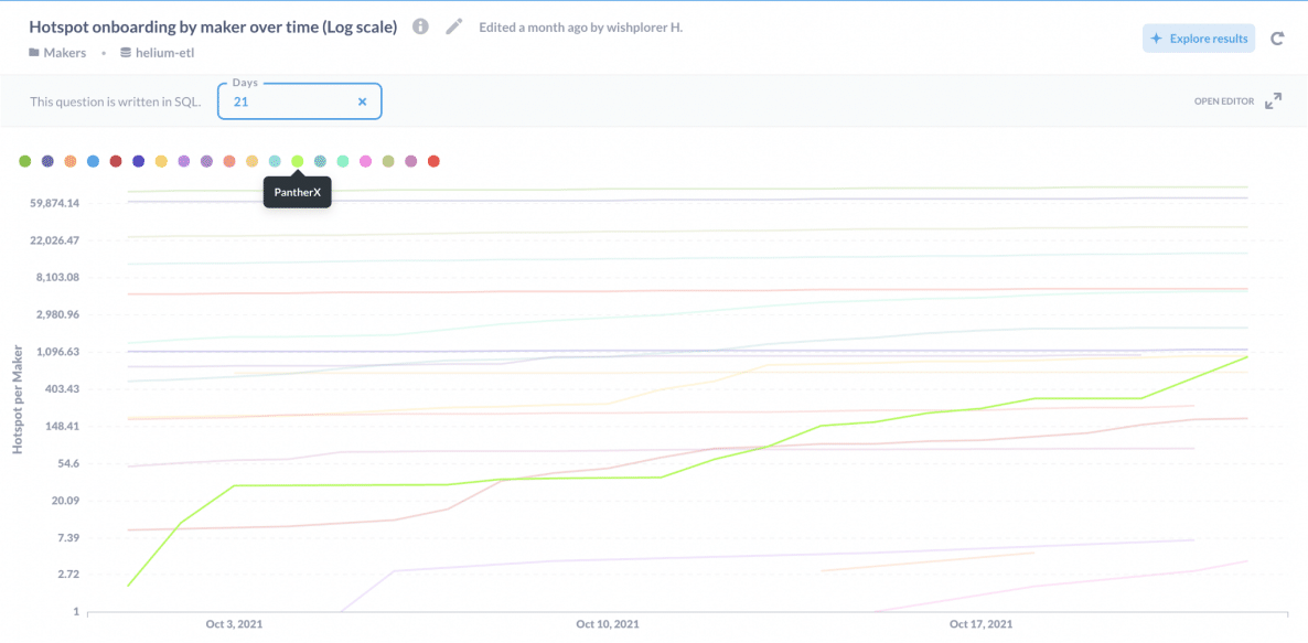 Analysis of Helium (HNT) Network Upstart PantherX1 Hotspot's Kingly Performance