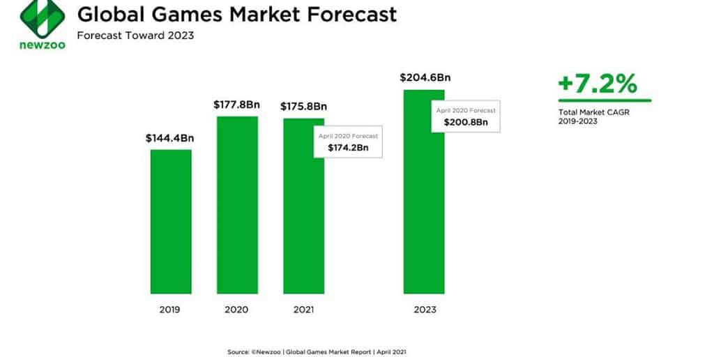 Development of Blockchain Games Enters Second Half Period