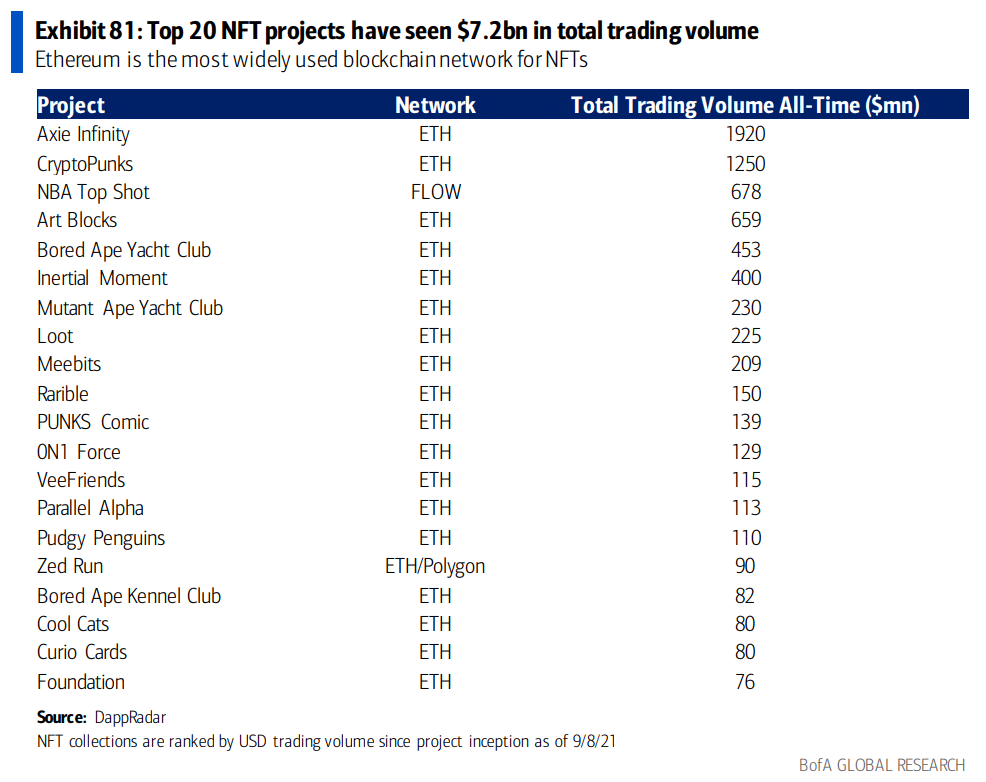 top 20 nft projects 2021