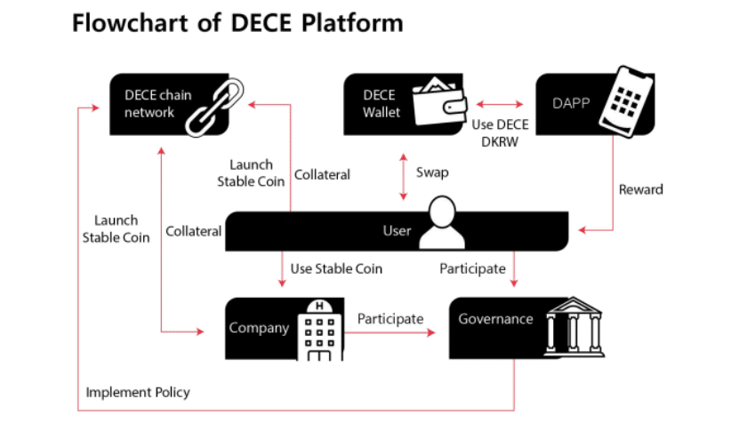 DECE Chain: The Blockchain Revolution after 5G Internet