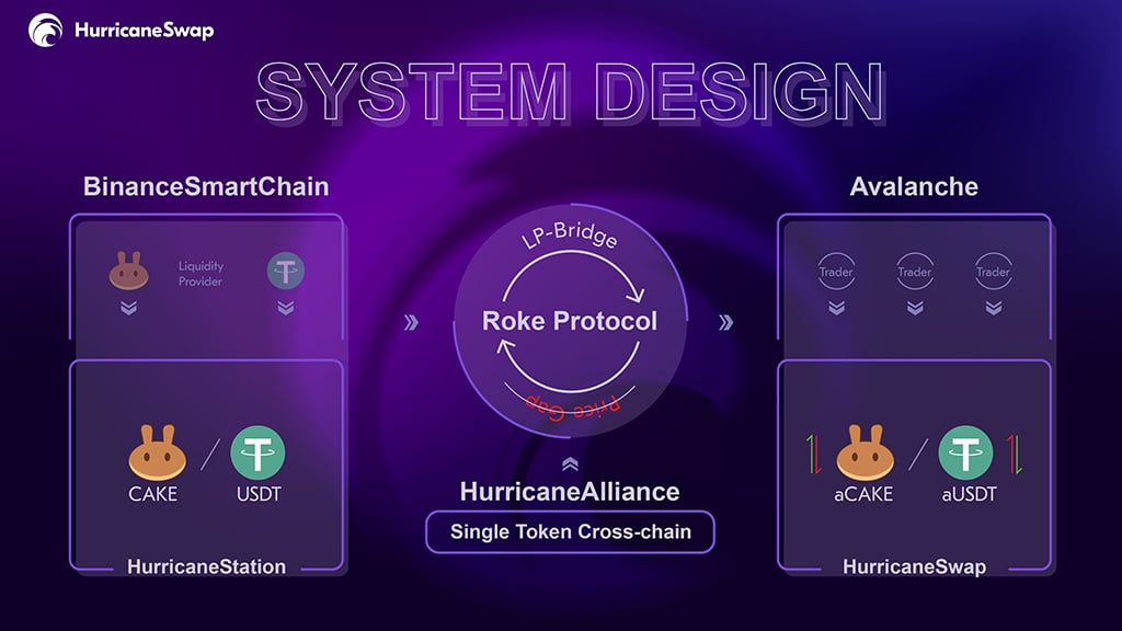 HurricaneSwap: A DEX with the Same Experience as CEX