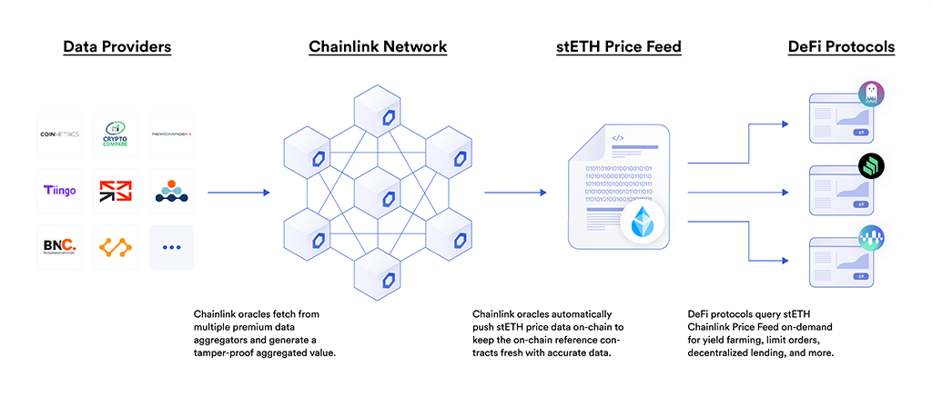 Lido Adopts stETH/USD Chainlink Price Feed to Expand stETH Adoption Across DeFi