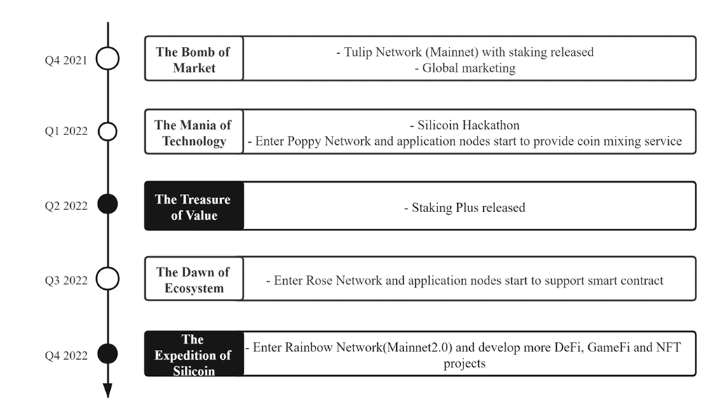 Could Silicoin (SIT) Be a Fair & Extended Chia Network Edition？