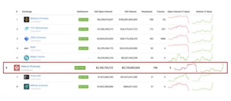 Gate.io Becomes the Sixth-Largest Crypto Futures Platform