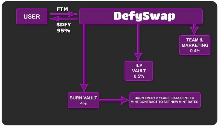 Innovative Fantom-Based DEX DefySwap Is Now Coming Up with NFT Staking