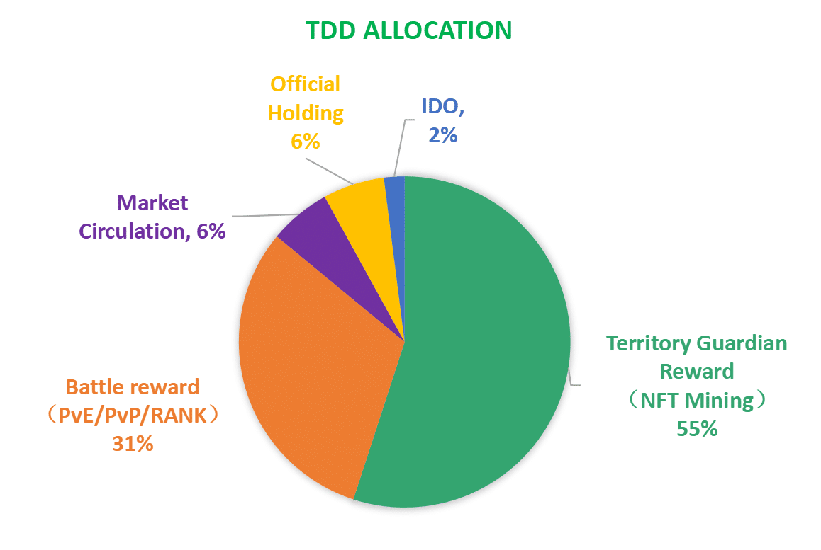 TDD Launches PancakeSwap, NFT Blind Box Pre-sale and IDO Event Are Coming