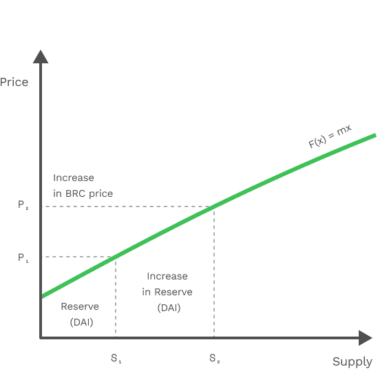 Top DeFi 2.0 Projects: $OHM, $TIME, $BRC (Brinc.fi)