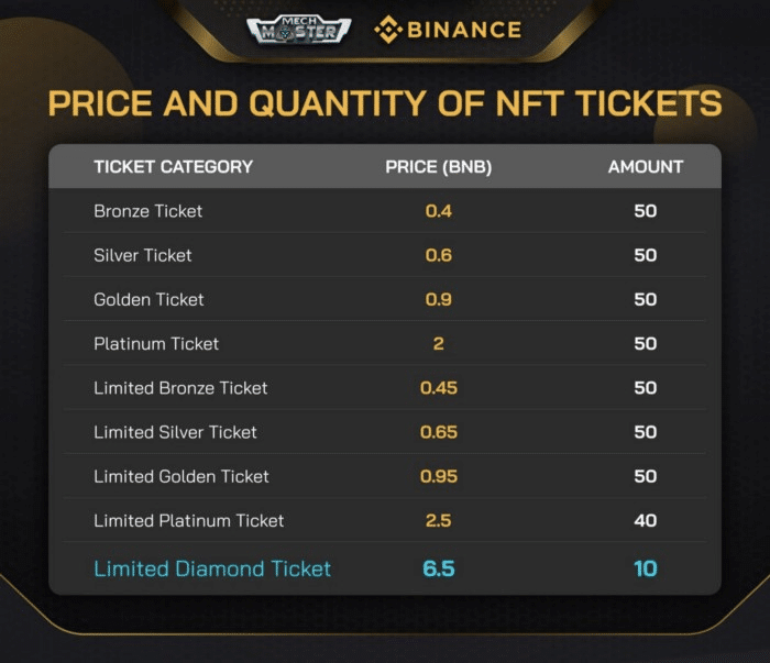 Mech Master NFT Ticket Sale to Go Live on Binance Starting January 28th