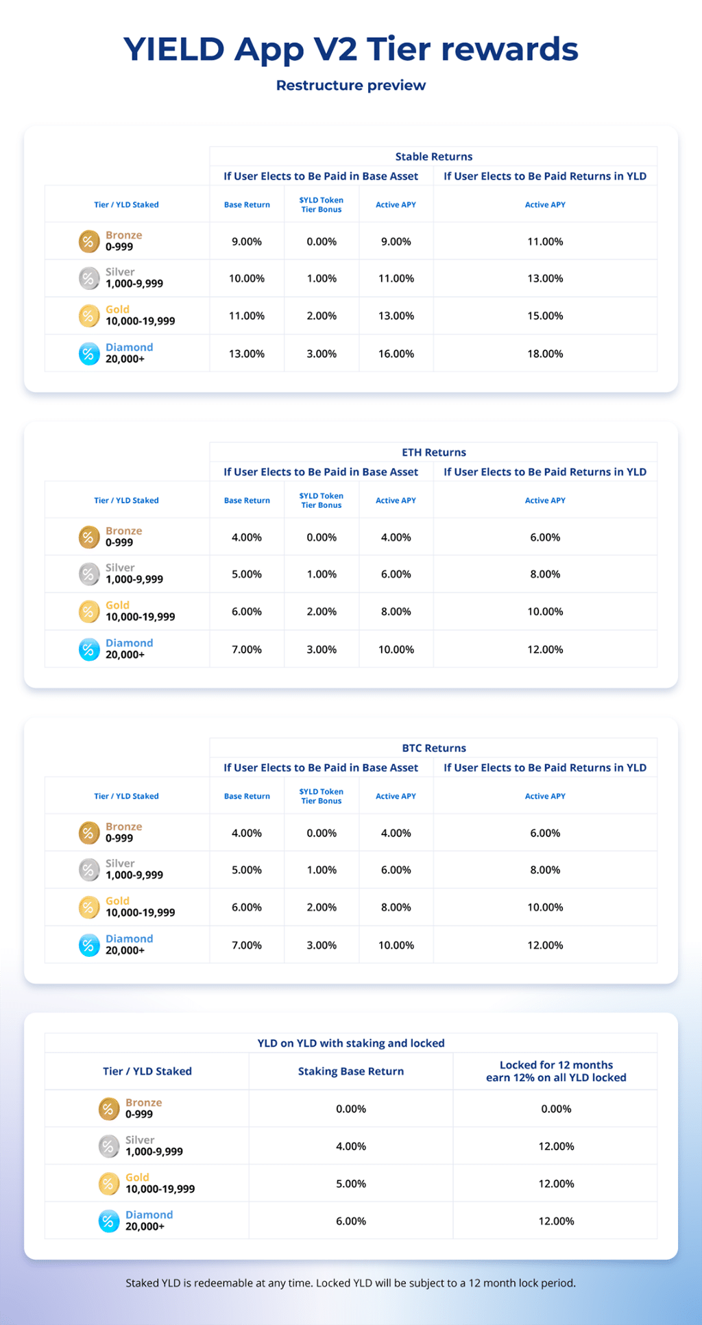 Yield App's V2 Launch Was Huge Success