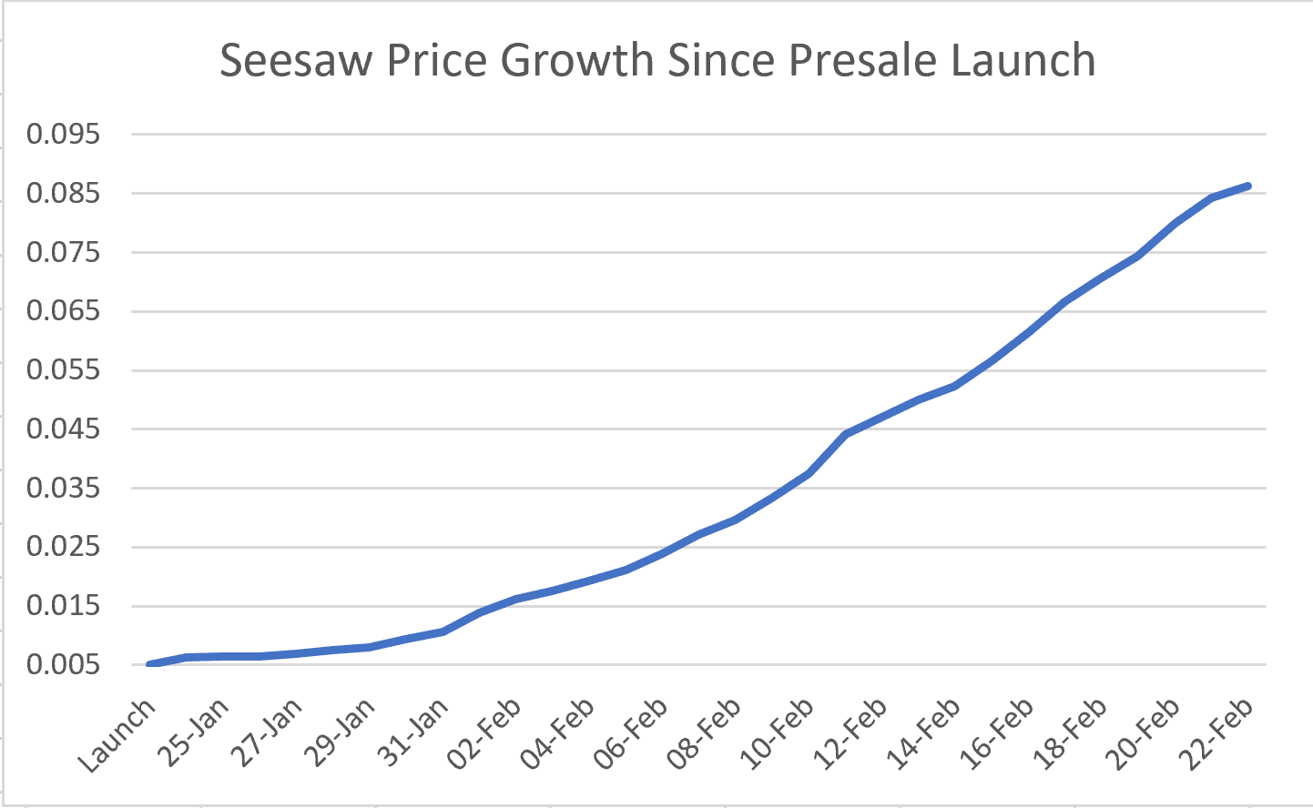 The Cryptocurrency Universe is Growing Fast – Can Seesaw Protocol (SSW) and The Sandbox (SAND) Keep Up?