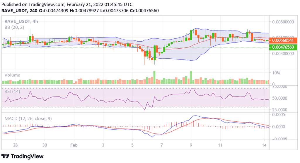 Ravendex Surges 11% as Market Is Bearish: RAVE to Make New ATH?