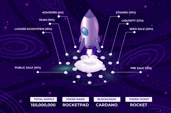 $ROCKET Token Public Sale Begins, the Final Round of Sales Before RocketPad Team Moves for Listing on Major Exchanges