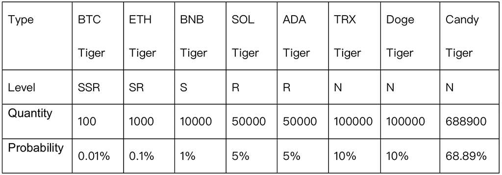 SeekTiger: NFT-based, DAO-driven Web3 Panoramic GameFi Aggregation Ecology Listed on Binance NFT Marketplace and Sold Out in One Second!