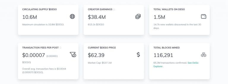 DeSo Blockchain Eclipses 65 Million Transactions as Big Names Eye a ‘DeSo Summer’