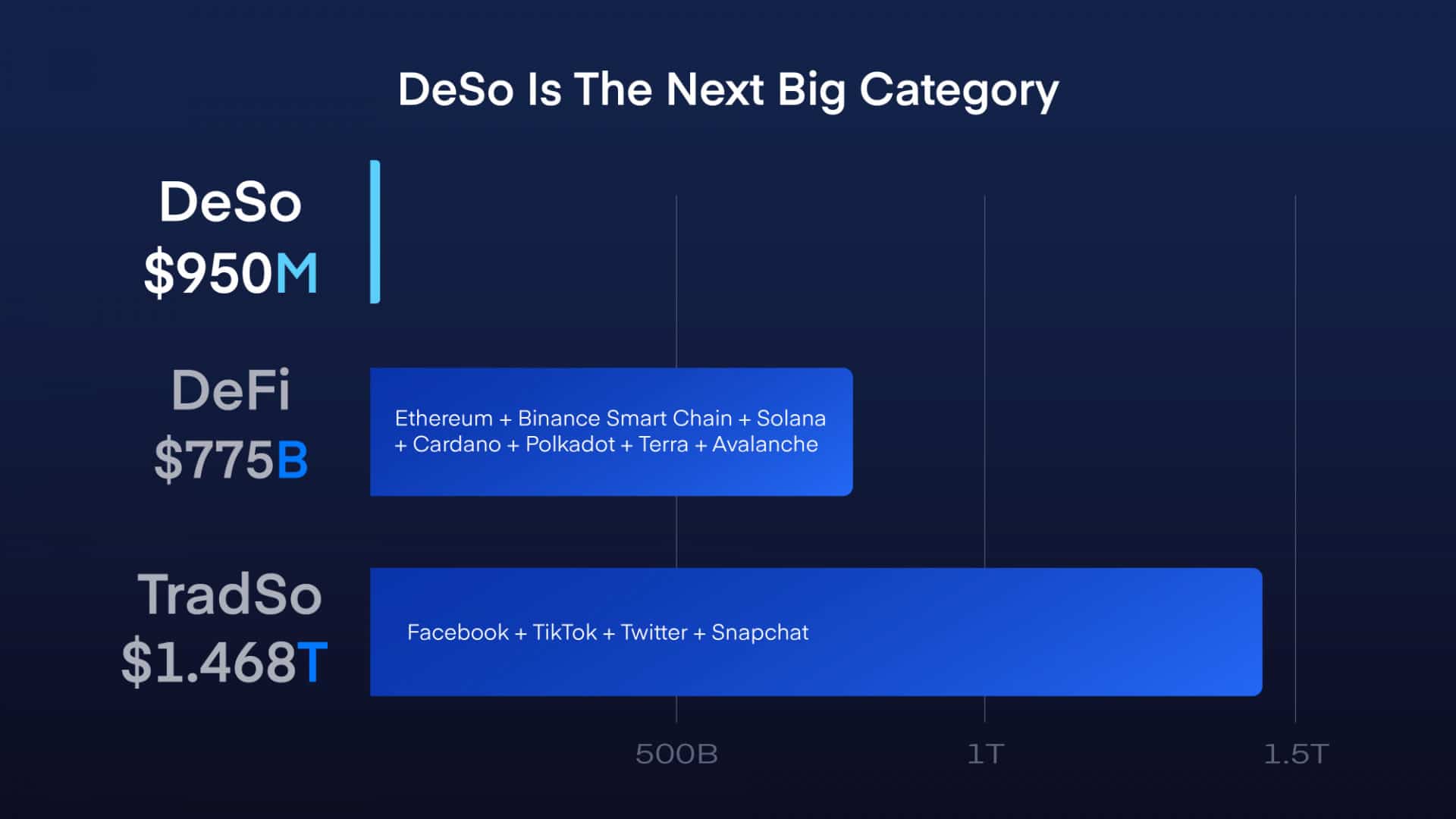 DeSo Blockchain Eclipses 65 Million Transactions as Big Names Eye a ‘DeSo Summer’