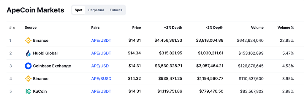 apecoin markets