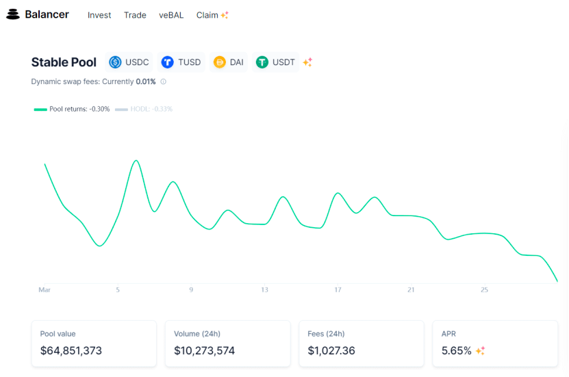 TrueUSD and Balancer Offer Liquidity Providers TUSD and BAL Rewards from Stablecoin Pool Incentive Program